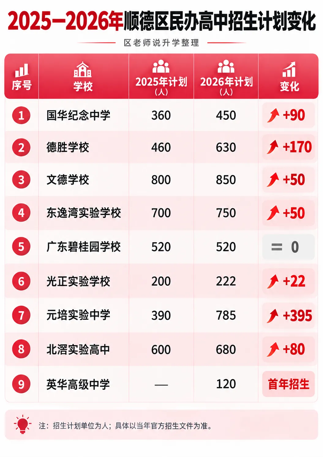 2027届佛山中考升学参考·顺德篇|约3.41万考生,区排多少名,可以考虑哪些高中?-第6张图片-四季读书网