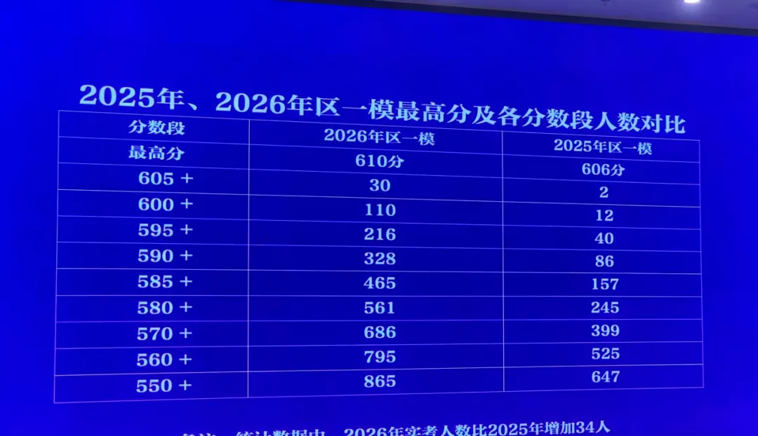 2026育才系中考盘点:大城北继续亮眼,本部稳中有进,锦绣回升-第2张图片-四季读书网 2026育才系中考盘点:大城北继续亮眼,本部稳中有进,锦绣回升-第2张图片-四季读书网