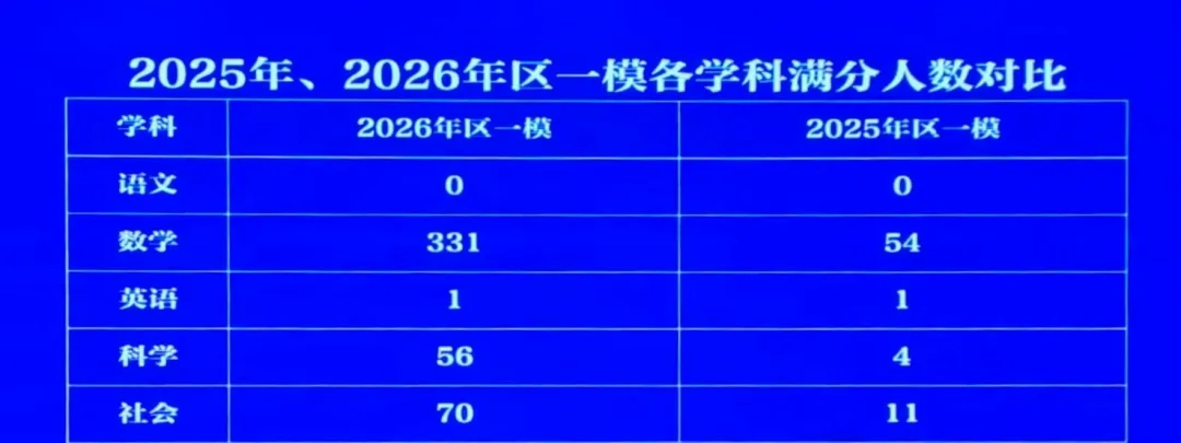 2026育才系中考盘点:大城北继续亮眼,本部稳中有进,锦绣回升-第3张图片-四季读书网 2026育才系中考盘点:大城北继续亮眼,本部稳中有进,锦绣回升-第3张图片-四季读书网