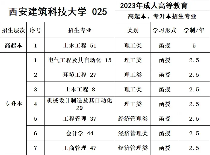 【2026成人高考报名已于26.9.14结束】2027年100个名额开始抢报,报名学员已过半,再错过只能等2028年了.西交大等十余所名校,专业齐全!-第7张图片-四季读书网