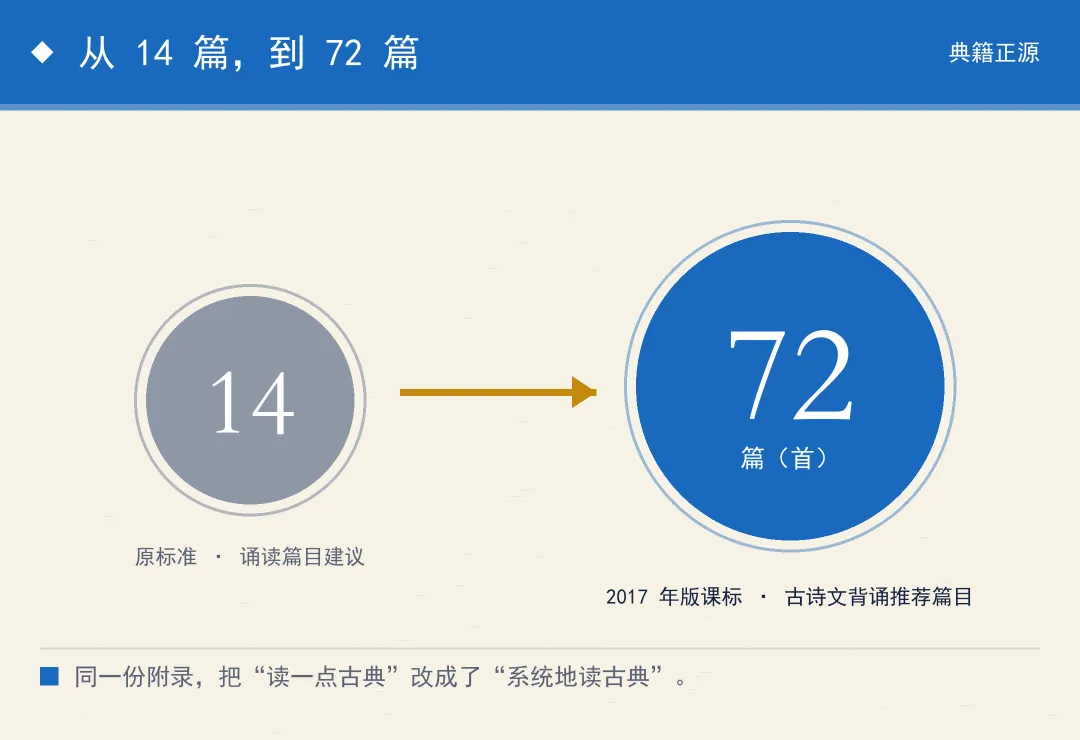 高考要背的 72 篇古诗文,这份清单是怎么定下来的-第1张图片-四季读书网 高考要背的 72 篇古诗文,这份清单是怎么定下来的-第1张图片-四季读书网