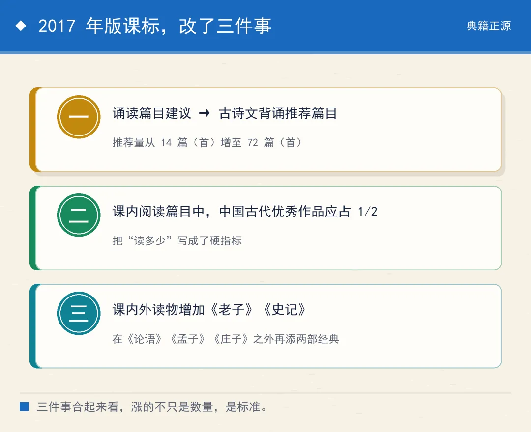 高考要背的 72 篇古诗文,这份清单是怎么定下来的-第2张图片-四季读书网 高考要背的 72 篇古诗文,这份清单是怎么定下来的-第2张图片-四季读书网