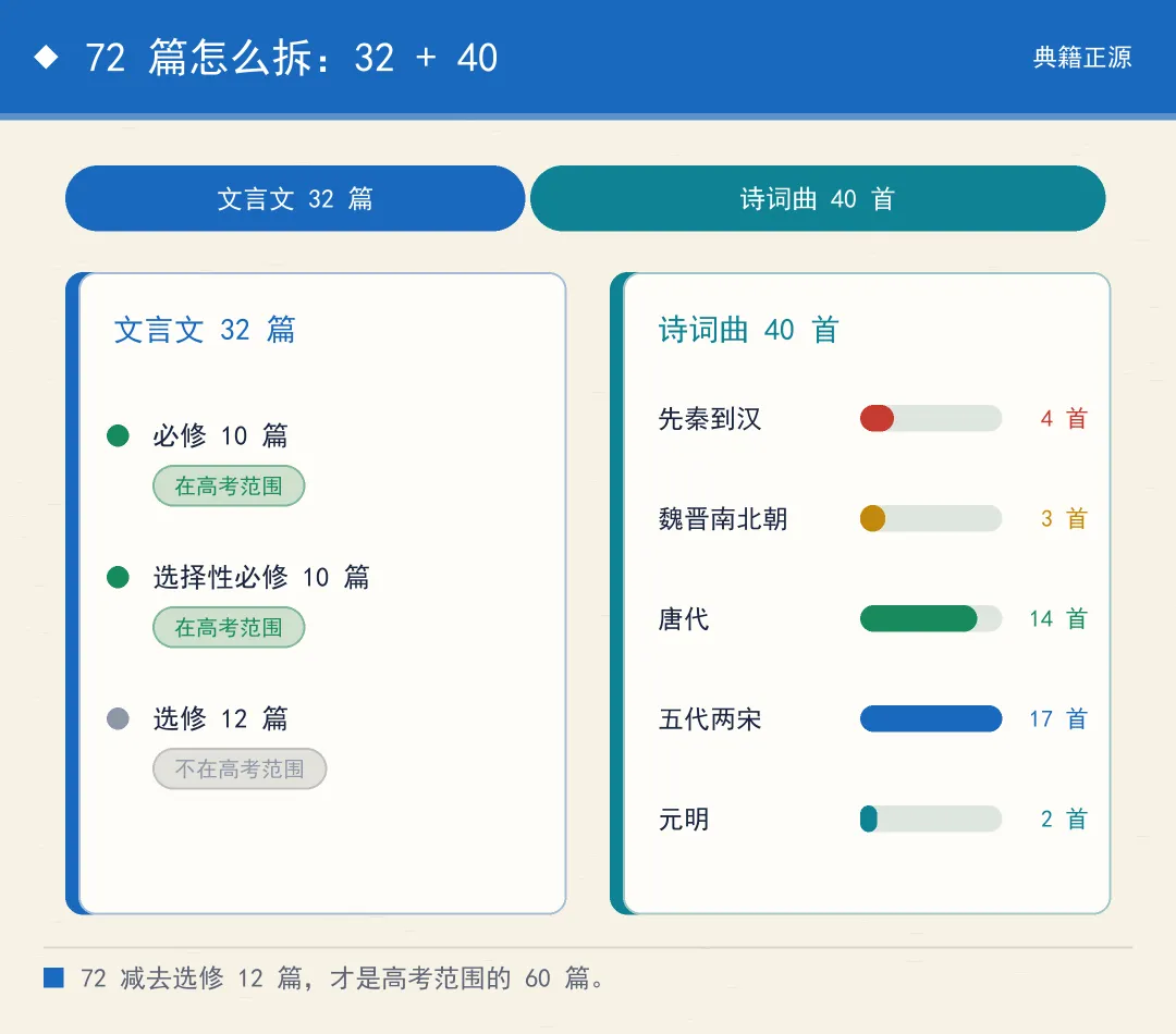 高考要背的 72 篇古诗文,这份清单是怎么定下来的-第3张图片-四季读书网 高考要背的 72 篇古诗文,这份清单是怎么定下来的-第3张图片-四季读书网