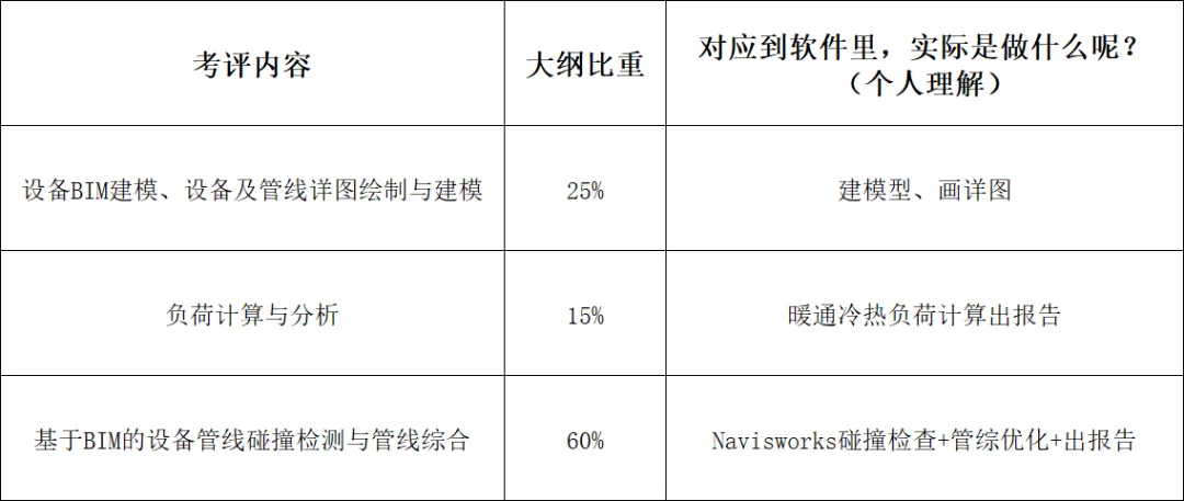 37天倒计时!从大纲到真题:2026年BIM三级设备冲分全攻略-第1张图片-四季读书网