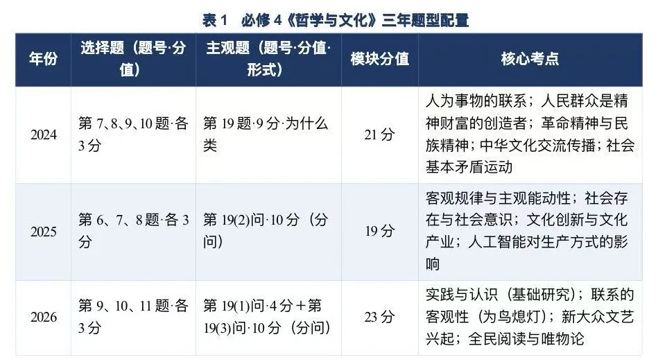 近三年江西省高考政治试题必修四分析报告-第1张图片-四季读书网 近三年江西省高考政治试题必修四分析报告-第1张图片-四季读书网