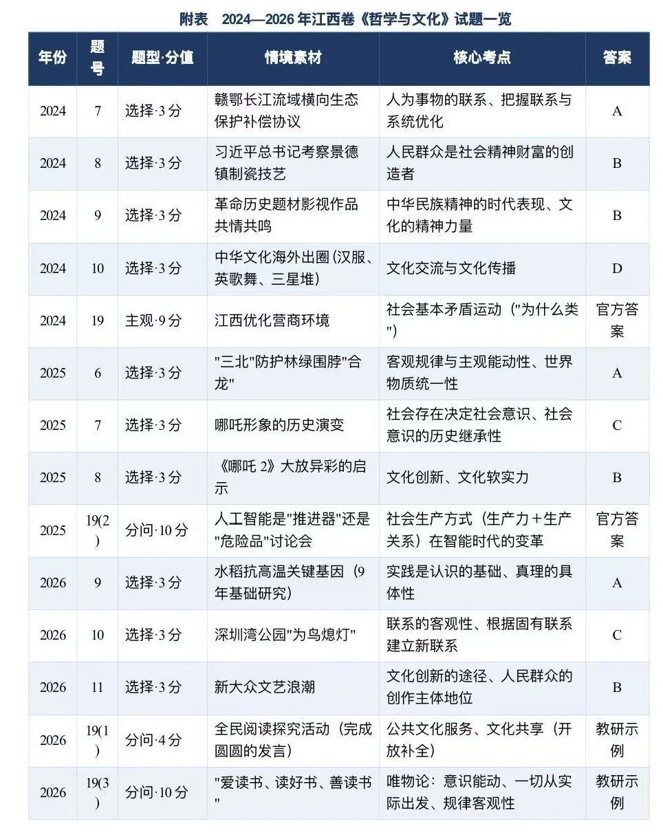 近三年江西省高考政治试题必修四分析报告-第5张图片-四季读书网 近三年江西省高考政治试题必修四分析报告-第5张图片-四季读书网