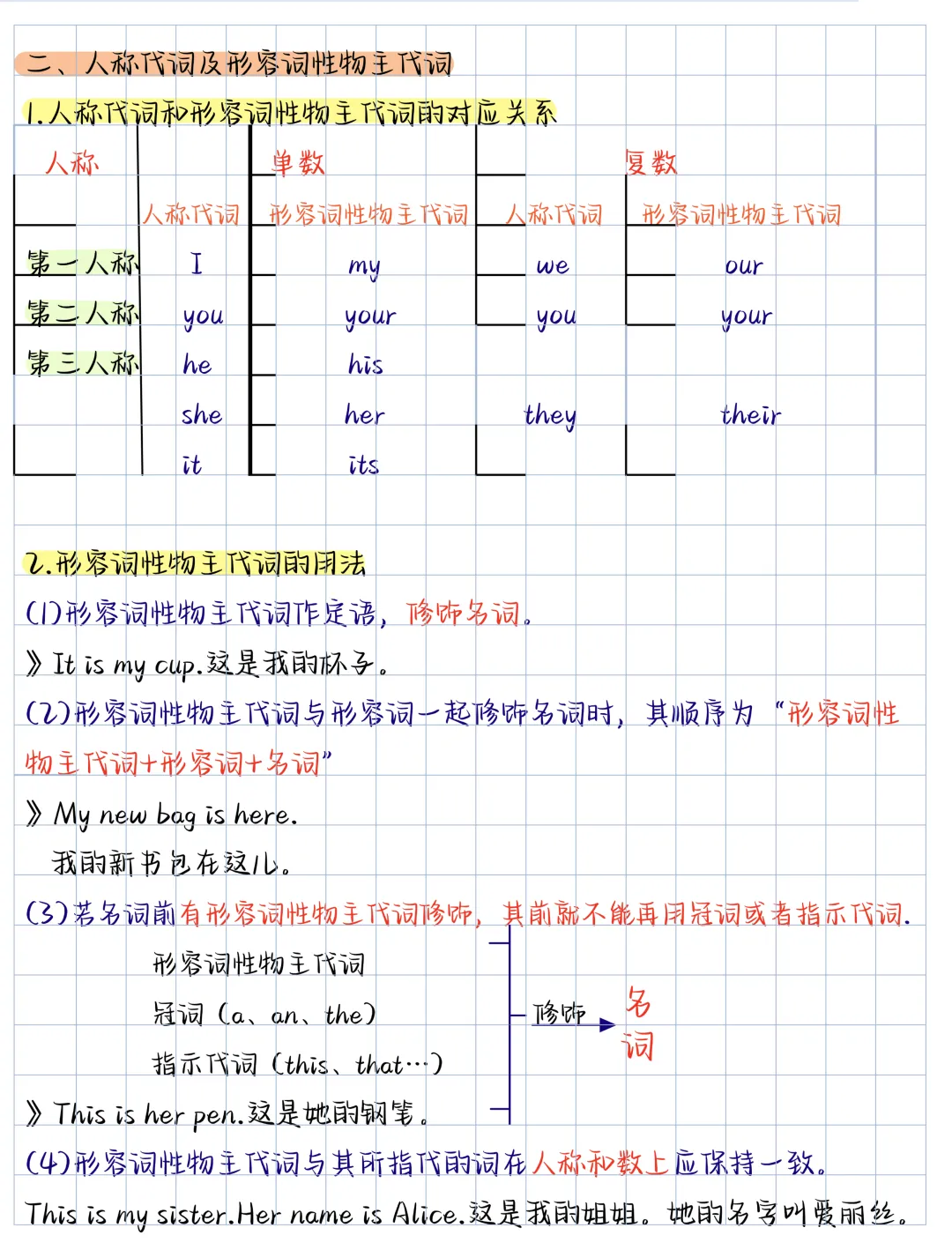 【初一】2026新版七年级上册英语全册Unit 1—Unit 7重难点知识点归纳总结,完整版可打印-第6张图片-四季读书网 【初一】2026新版七年级上册英语全册Unit 1—Unit 7重难点知识点归纳总结,完整版可打印-第6张图片-四季读书网