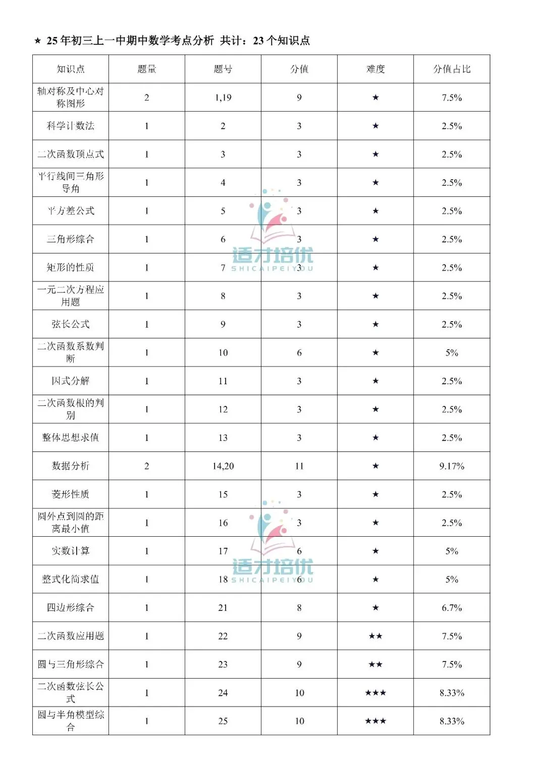 【适才培优】初三数学期中考试附中+一中-第29张图片-四季读书网