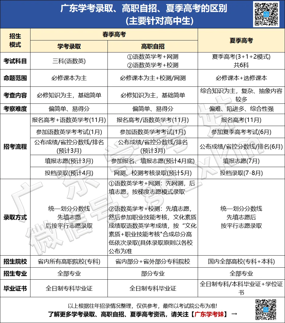 语数英学考、高职自招、高考之间的区别是什么?哪个更适合你?-第6张图片-四季读书网 语数英学考、高职自招、高考之间的区别是什么?哪个更适合你?-第6张图片-四季读书网