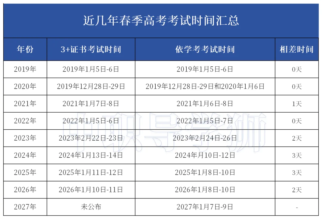 10月24日高考系统开放注册?!学考1月7日考试,3+证书什么时候考试?-第3张图片-四季读书网 10月24日高考系统开放注册?!学考1月7日考试,3+证书什么时候考试?-第3张图片-四季读书网
