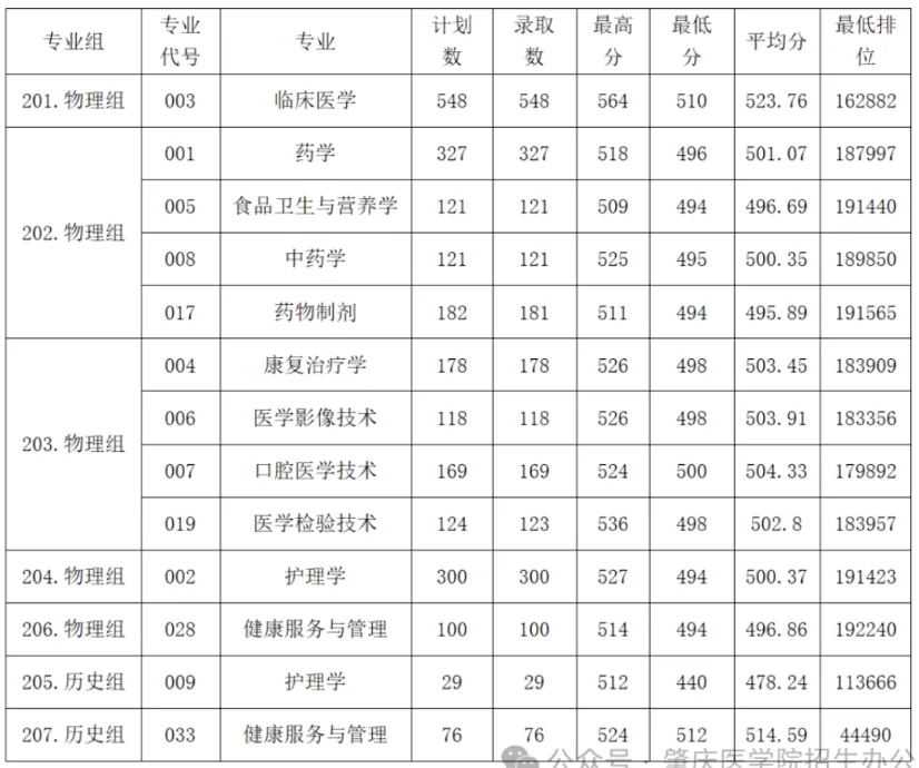 公布!2026春季高考公办专业录取分!389分都不报深职大?复读有戏吗?-第6张图片-四季读书网 公布!2026春季高考公办专业录取分!389分都不报深职大?复读有戏吗?-第6张图片-四季读书网