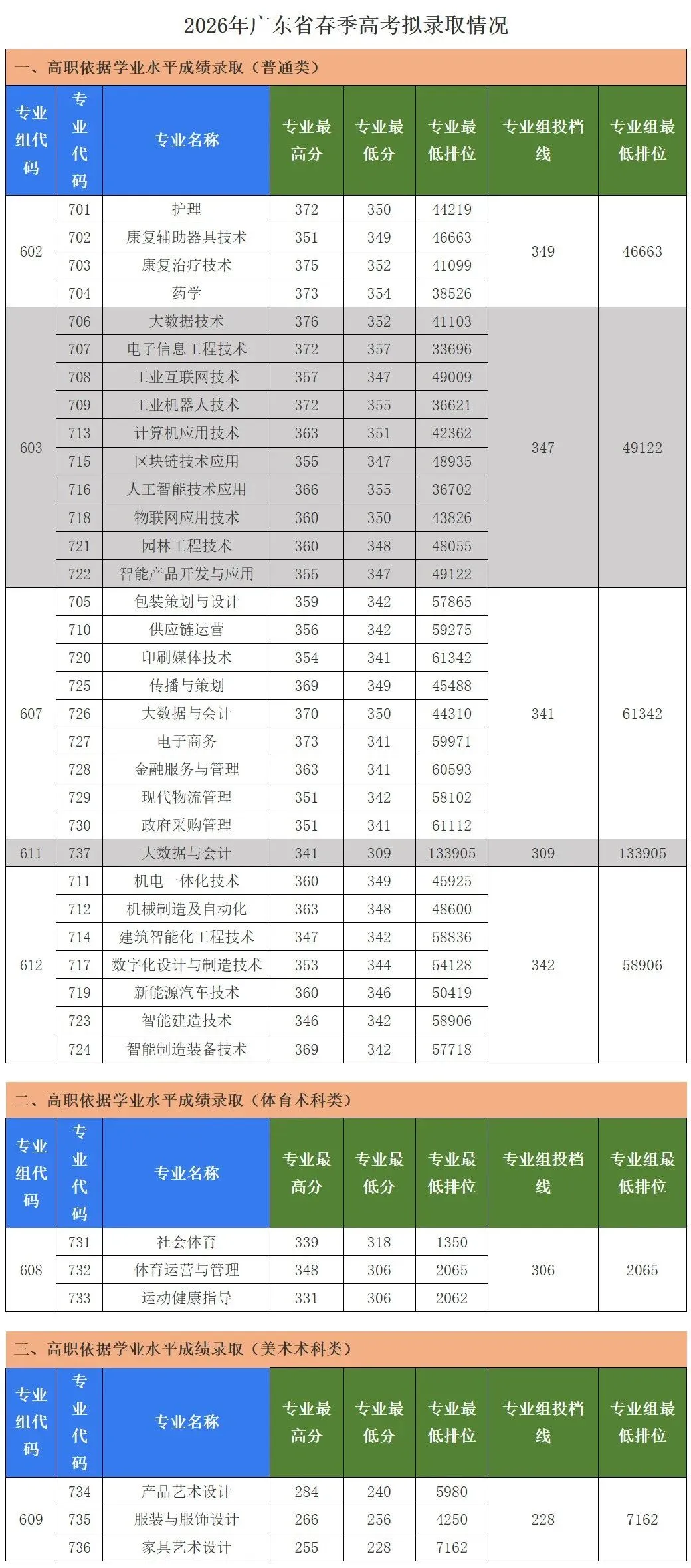 公布!2026春季高考公办专业录取分!389分都不报深职大?复读有戏吗?-第7张图片-四季读书网 公布!2026春季高考公办专业录取分!389分都不报深职大?复读有戏吗?-第7张图片-四季读书网