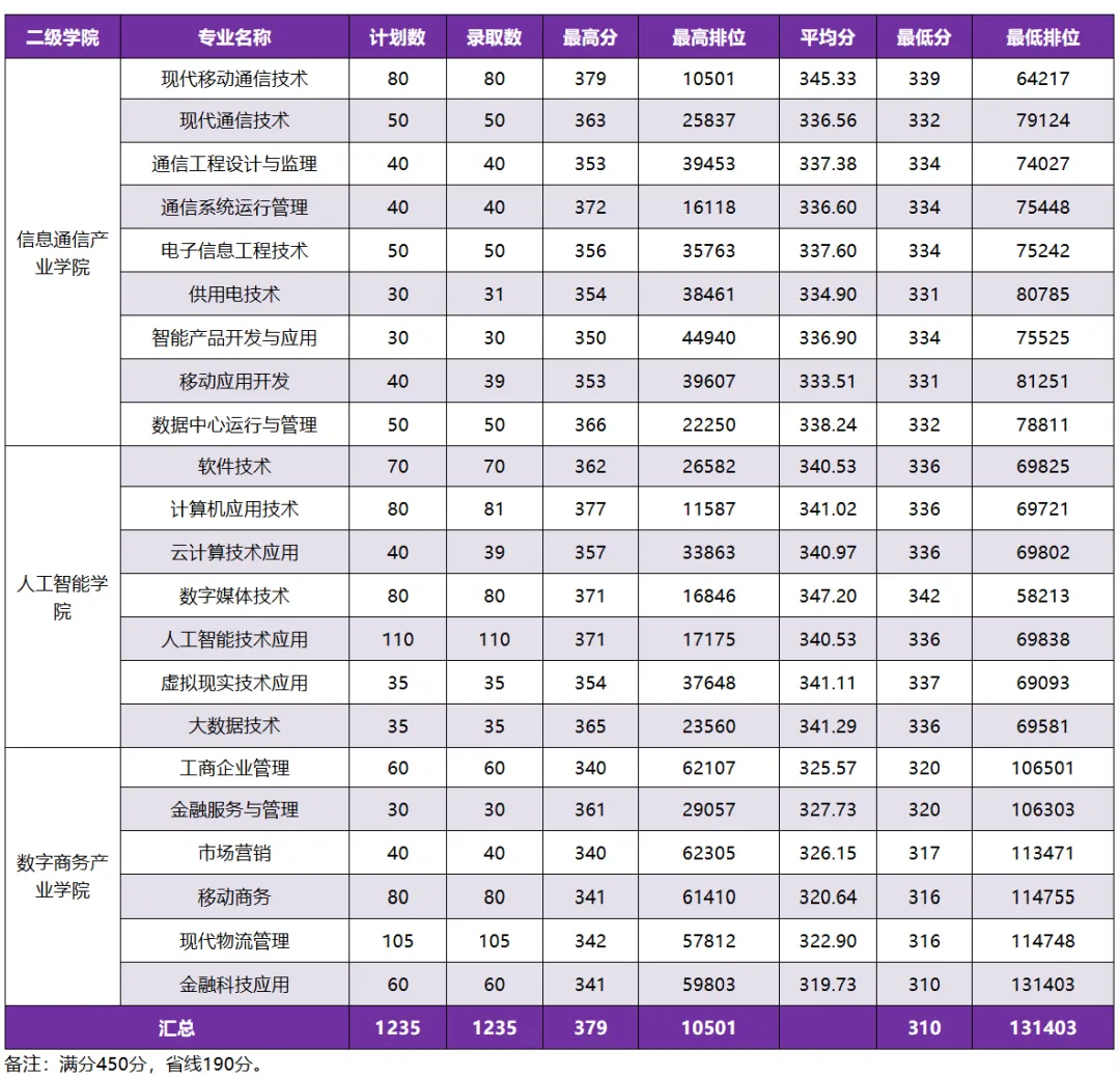 公布!2026春季高考公办专业录取分!389分都不报深职大?复读有戏吗?-第8张图片-四季读书网 公布!2026春季高考公办专业录取分!389分都不报深职大?复读有戏吗?-第8张图片-四季读书网