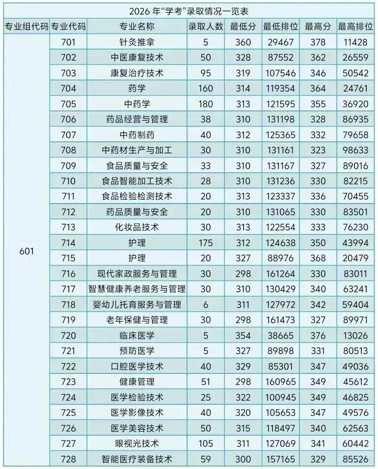 公布!2026春季高考公办专业录取分!389分都不报深职大?复读有戏吗?-第9张图片-四季读书网 公布!2026春季高考公办专业录取分!389分都不报深职大?复读有戏吗?-第9张图片-四季读书网