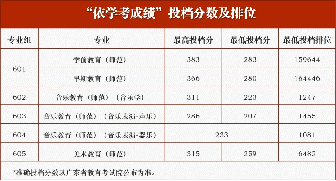 公布!2026春季高考公办专业录取分!389分都不报深职大?复读有戏吗?-第10张图片-四季读书网 公布!2026春季高考公办专业录取分!389分都不报深职大?复读有戏吗?-第10张图片-四季读书网