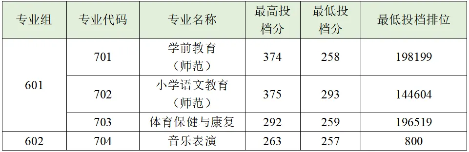 公布!2026春季高考公办专业录取分!389分都不报深职大?复读有戏吗?-第11张图片-四季读书网 公布!2026春季高考公办专业录取分!389分都不报深职大?复读有戏吗?-第11张图片-四季读书网