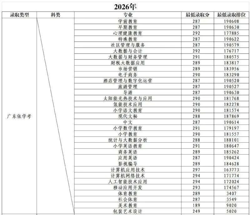 公布!2026春季高考公办专业录取分!389分都不报深职大?复读有戏吗?-第13张图片-四季读书网 公布!2026春季高考公办专业录取分!389分都不报深职大?复读有戏吗?-第13张图片-四季读书网