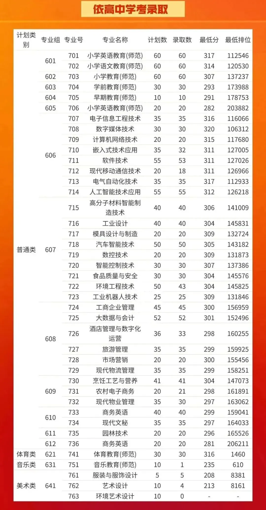 公布!2026春季高考公办专业录取分!389分都不报深职大?复读有戏吗?-第14张图片-四季读书网 公布!2026春季高考公办专业录取分!389分都不报深职大?复读有戏吗?-第14张图片-四季读书网