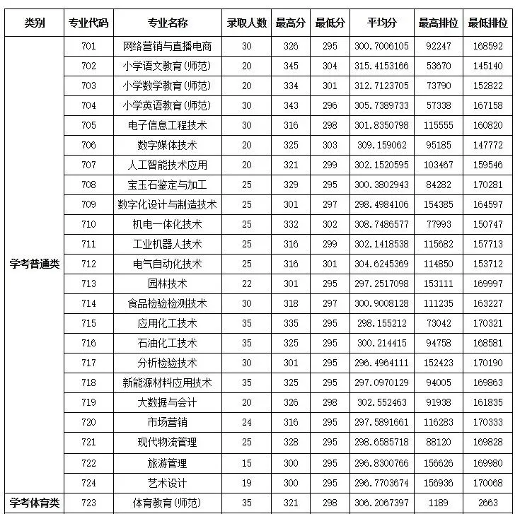 公布!2026春季高考公办专业录取分!389分都不报深职大?复读有戏吗?-第15张图片-四季读书网 公布!2026春季高考公办专业录取分!389分都不报深职大?复读有戏吗?-第15张图片-四季读书网