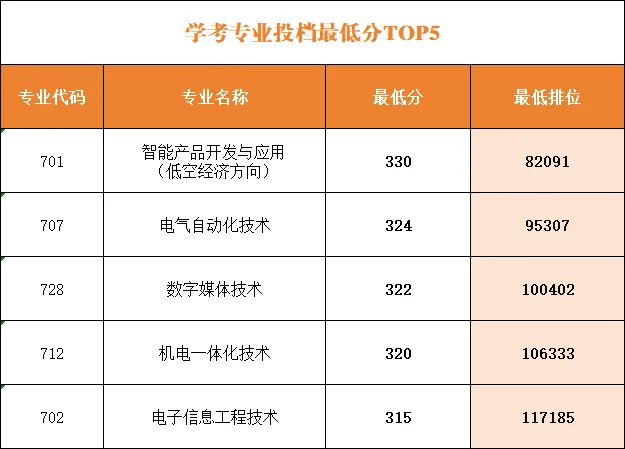 公布!2026春季高考公办专业录取分!389分都不报深职大?复读有戏吗?-第16张图片-四季读书网 公布!2026春季高考公办专业录取分!389分都不报深职大?复读有戏吗?-第16张图片-四季读书网