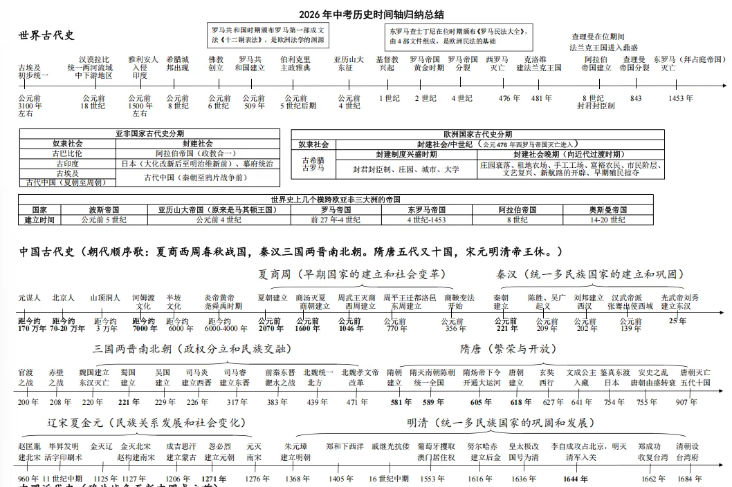 中考历史考点总结有多重要?这份大事年表,建议初中生人手一份!-第14张图片-四季读书网 中考历史考点总结有多重要?这份大事年表,建议初中生人手一份!-第14张图片-四季读书网