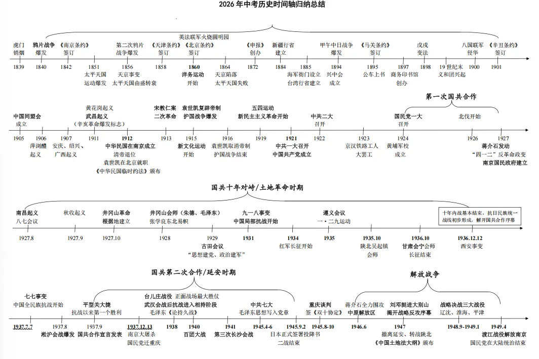 中考历史考点总结有多重要?这份大事年表,建议初中生人手一份!-第15张图片-四季读书网 中考历史考点总结有多重要?这份大事年表,建议初中生人手一份!-第15张图片-四季读书网