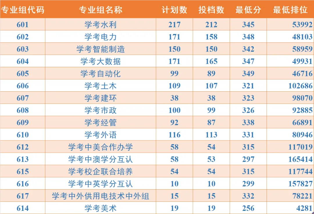 公布!2026春季高考公办专业录取分!389分都不报深职大?复读有戏吗?-第18张图片-四季读书网 公布!2026春季高考公办专业录取分!389分都不报深职大?复读有戏吗?-第18张图片-四季读书网