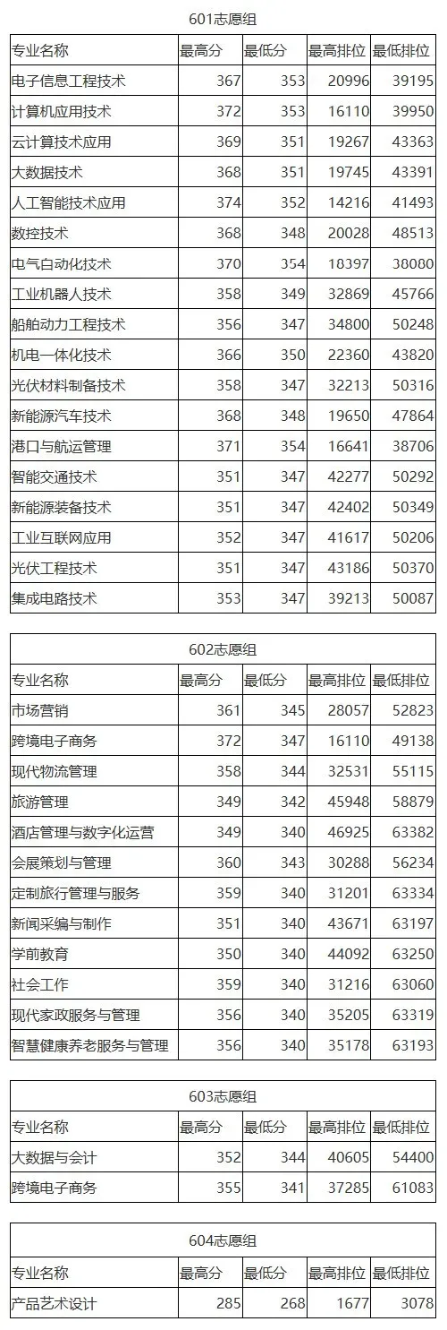 公布!2026春季高考公办专业录取分!389分都不报深职大?复读有戏吗?-第19张图片-四季读书网 公布!2026春季高考公办专业录取分!389分都不报深职大?复读有戏吗?-第19张图片-四季读书网