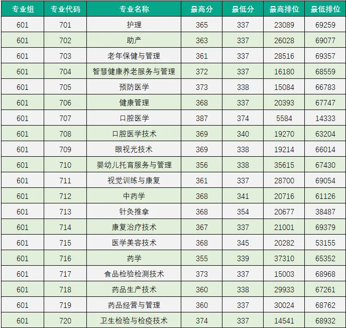 公布!2026春季高考公办专业录取分!389分都不报深职大?复读有戏吗?-第20张图片-四季读书网 公布!2026春季高考公办专业录取分!389分都不报深职大?复读有戏吗?-第20张图片-四季读书网