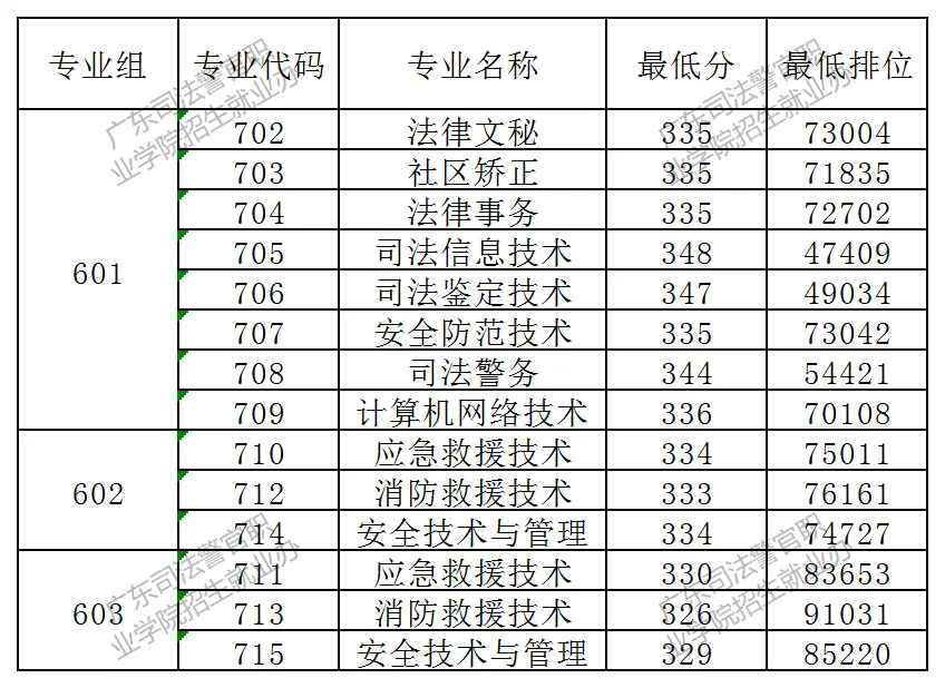 公布!2026春季高考公办专业录取分!389分都不报深职大?复读有戏吗?-第22张图片-四季读书网 公布!2026春季高考公办专业录取分!389分都不报深职大?复读有戏吗?-第22张图片-四季读书网