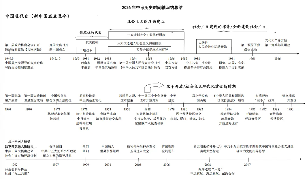 中考历史考点总结有多重要?这份大事年表,建议初中生人手一份!-第18张图片-四季读书网 中考历史考点总结有多重要?这份大事年表,建议初中生人手一份!-第18张图片-四季读书网