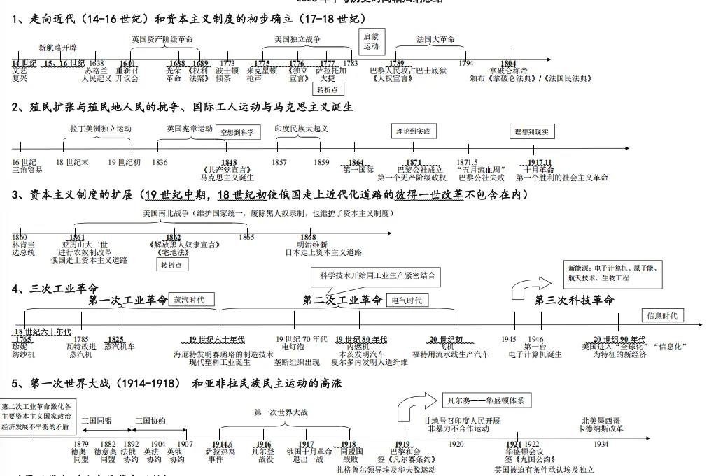 中考历史考点总结有多重要?这份大事年表,建议初中生人手一份!-第20张图片-四季读书网 中考历史考点总结有多重要?这份大事年表,建议初中生人手一份!-第20张图片-四季读书网