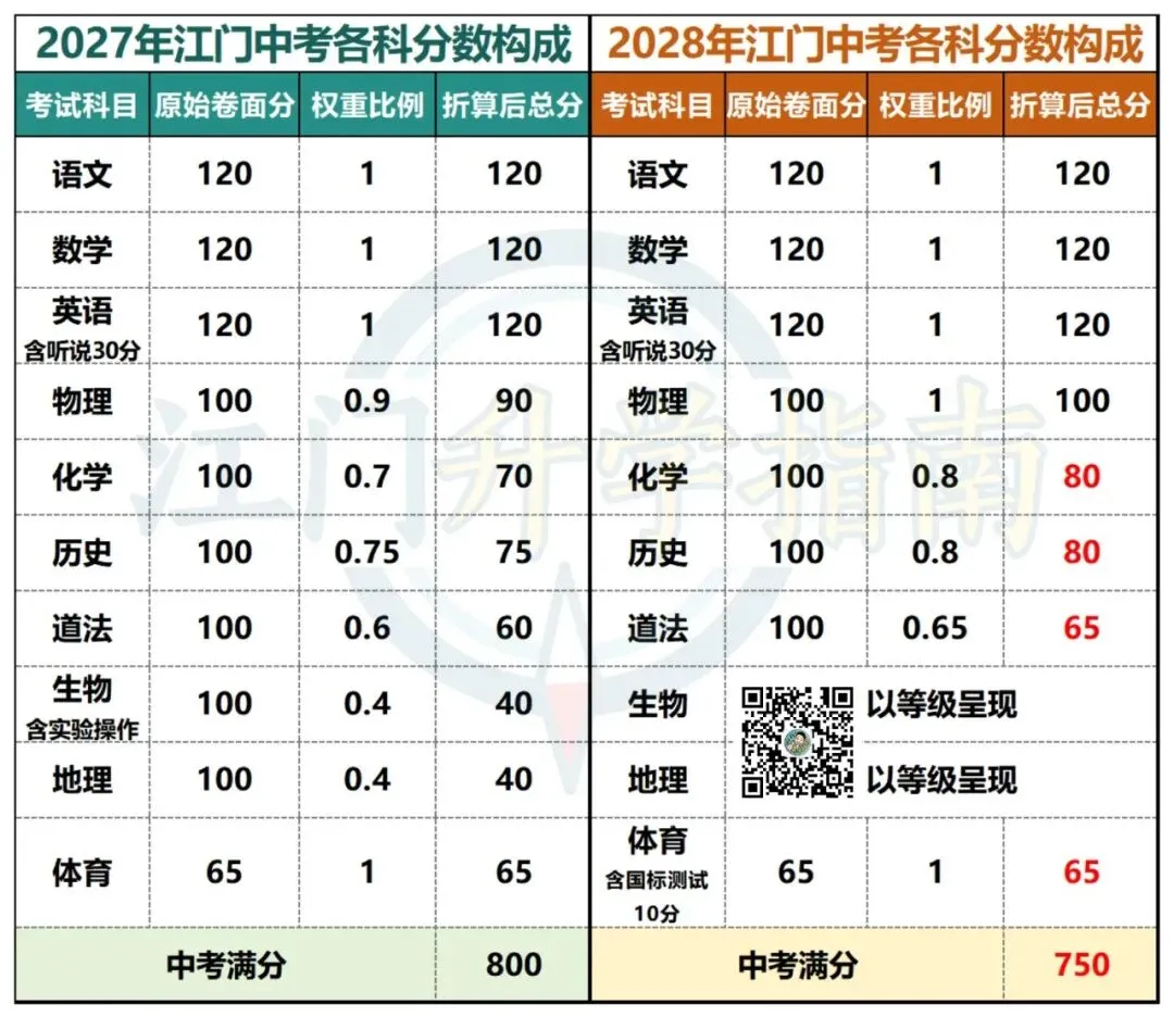 江门中考最新科目分数构成!速看改革要点-第6张图片-四季读书网