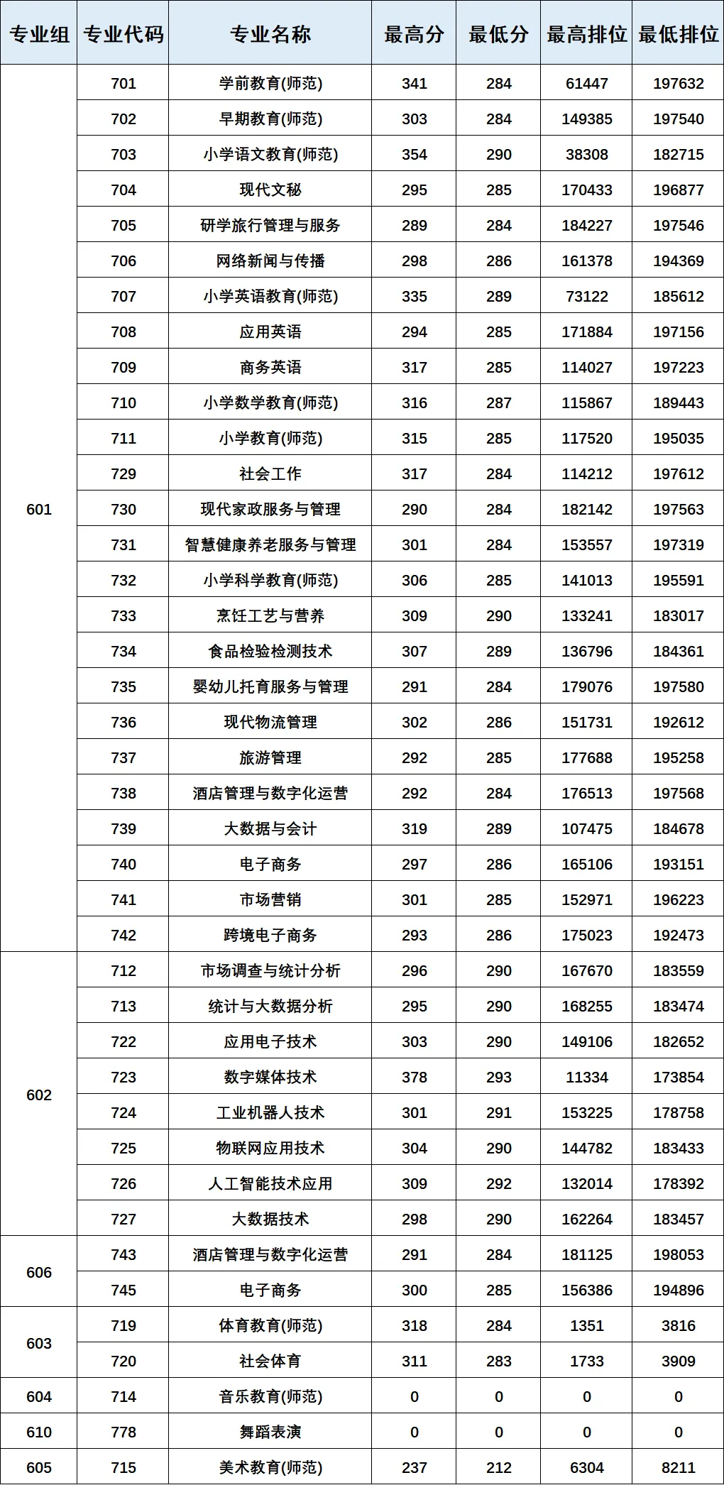 公布!2026春季高考公办专业录取分!389分都不报深职大?复读有戏吗?-第25张图片-四季读书网 公布!2026春季高考公办专业录取分!389分都不报深职大?复读有戏吗?-第25张图片-四季读书网