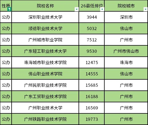 广东高职高考最难考的10所院校!-第1张图片-四季读书网 广东高职高考最难考的10所院校!-第1张图片-四季读书网