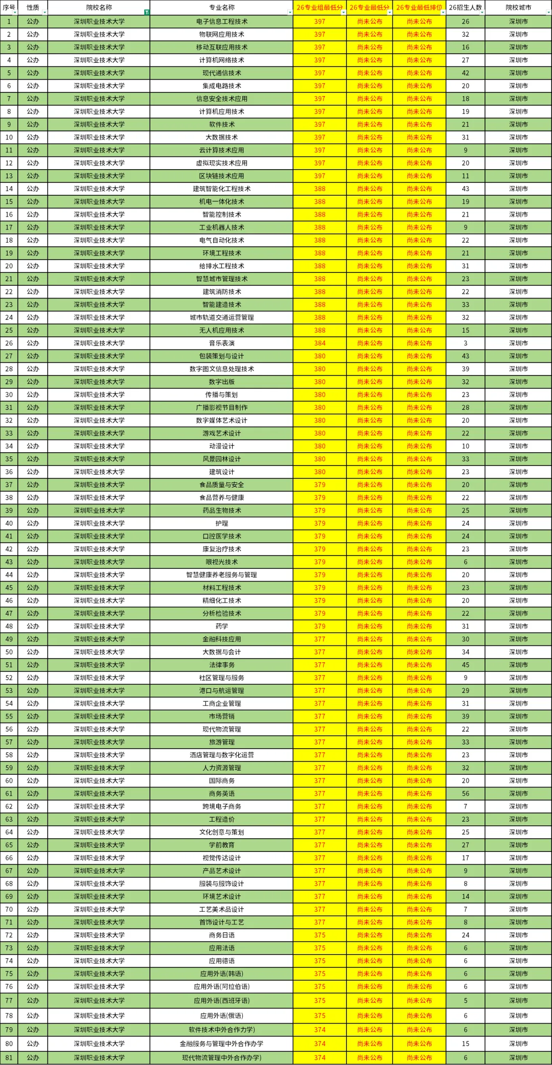 广东高职高考最难考的10所院校!-第2张图片-四季读书网 广东高职高考最难考的10所院校!-第2张图片-四季读书网