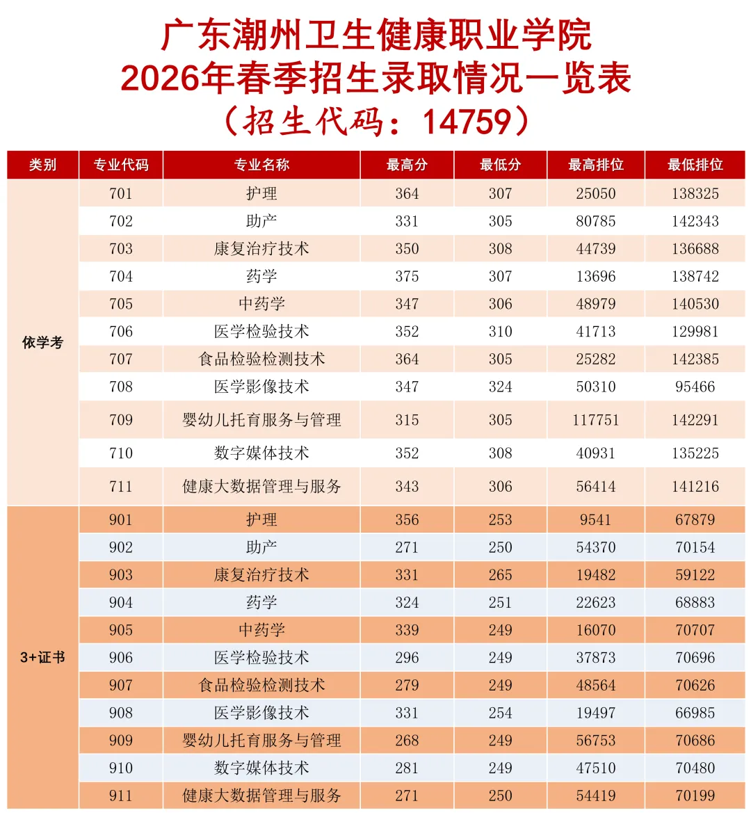 公布!2026春季高考公办专业录取分!389分都不报深职大?复读有戏吗?-第29张图片-四季读书网 公布!2026春季高考公办专业录取分!389分都不报深职大?复读有戏吗?-第29张图片-四季读书网