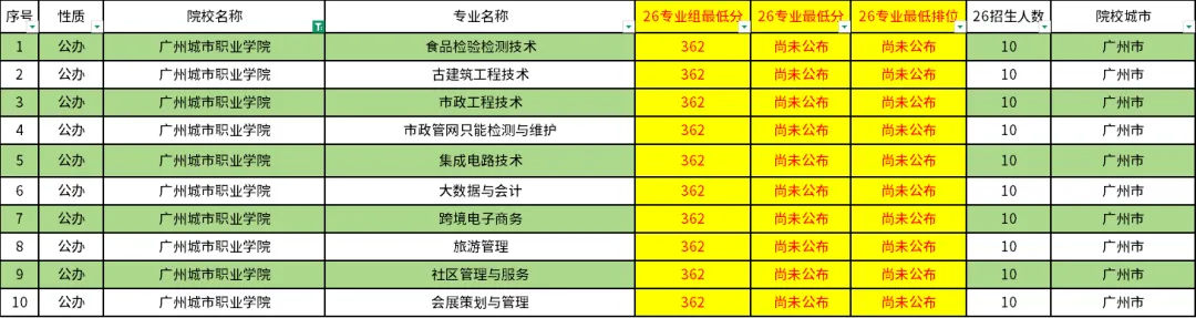 广东高职高考最难考的10所院校!-第4张图片-四季读书网 广东高职高考最难考的10所院校!-第4张图片-四季读书网