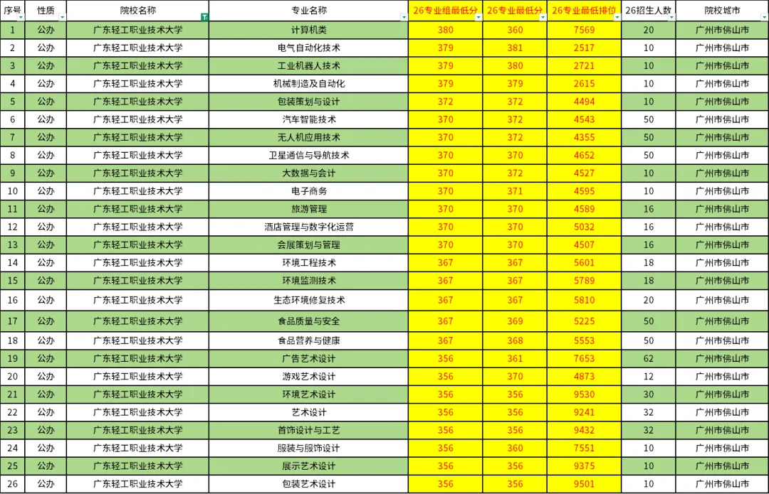 广东高职高考最难考的10所院校!-第5张图片-四季读书网 广东高职高考最难考的10所院校!-第5张图片-四季读书网