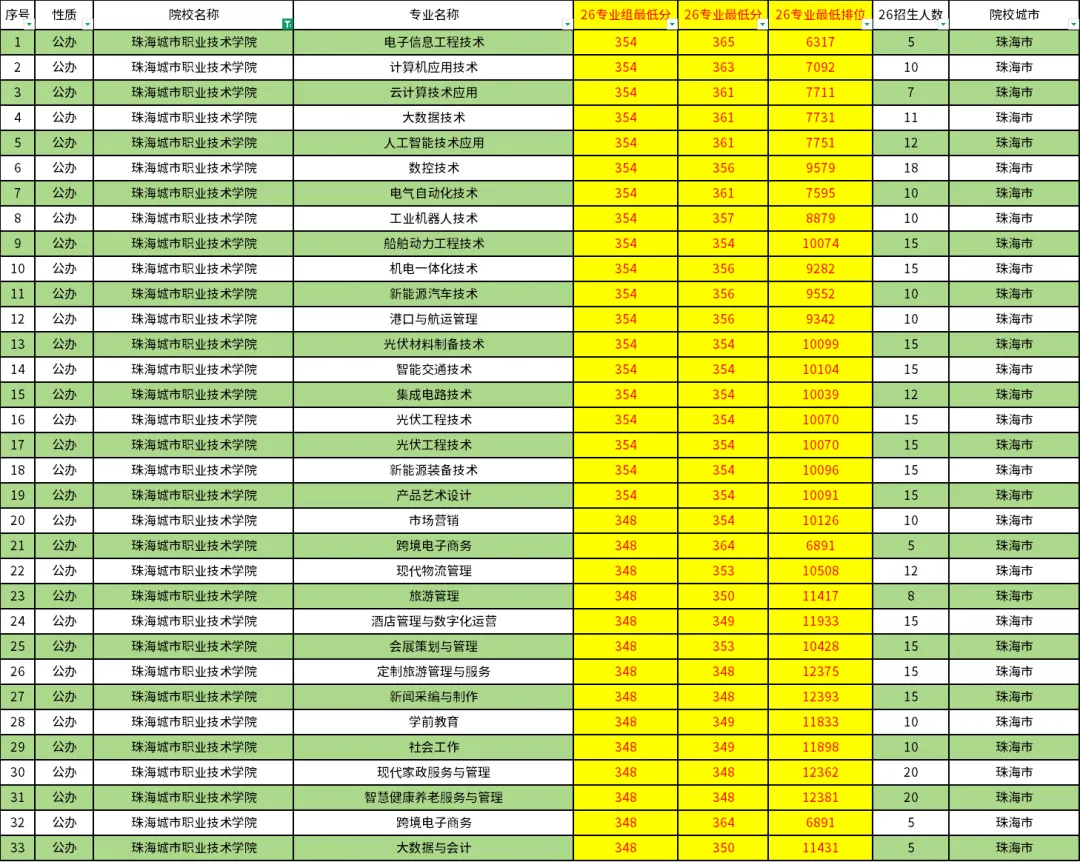 广东高职高考最难考的10所院校!-第6张图片-四季读书网 广东高职高考最难考的10所院校!-第6张图片-四季读书网