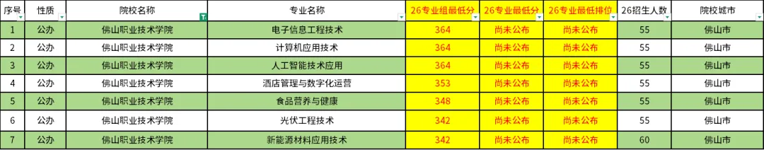 广东高职高考最难考的10所院校!-第7张图片-四季读书网 广东高职高考最难考的10所院校!-第7张图片-四季读书网