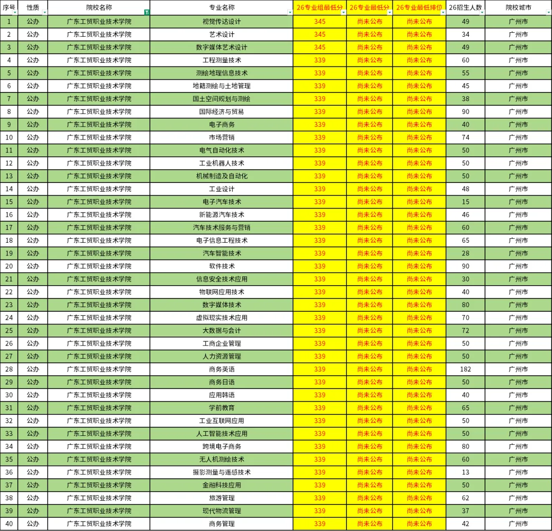 广东高职高考最难考的10所院校!-第9张图片-四季读书网 广东高职高考最难考的10所院校!-第9张图片-四季读书网