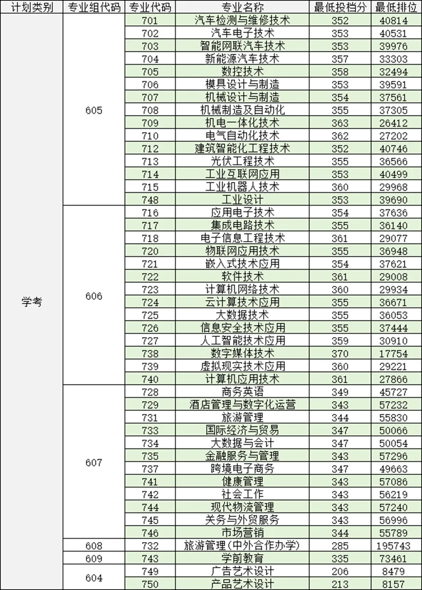 公布!2026春季高考公办专业录取分!389分都不报深职大?复读有戏吗?-第33张图片-四季读书网 公布!2026春季高考公办专业录取分!389分都不报深职大?复读有戏吗?-第33张图片-四季读书网