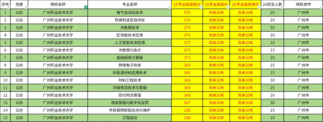 广东高职高考最难考的10所院校!-第10张图片-四季读书网 广东高职高考最难考的10所院校!-第10张图片-四季读书网