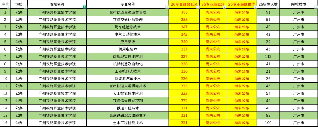 广东高职高考最难考的10所院校!-第11张图片-四季读书网 广东高职高考最难考的10所院校!-第11张图片-四季读书网