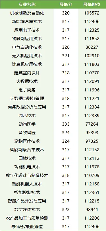 公布!2026春季高考公办专业录取分!389分都不报深职大?复读有戏吗?-第34张图片-四季读书网 公布!2026春季高考公办专业录取分!389分都不报深职大?复读有戏吗?-第34张图片-四季读书网