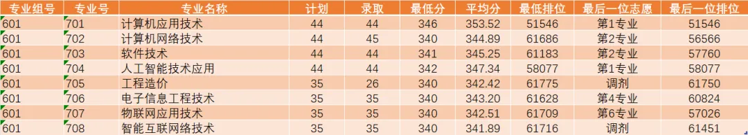 公布!2026春季高考公办专业录取分!389分都不报深职大?复读有戏吗?-第38张图片-四季读书网 公布!2026春季高考公办专业录取分!389分都不报深职大?复读有戏吗?-第38张图片-四季读书网