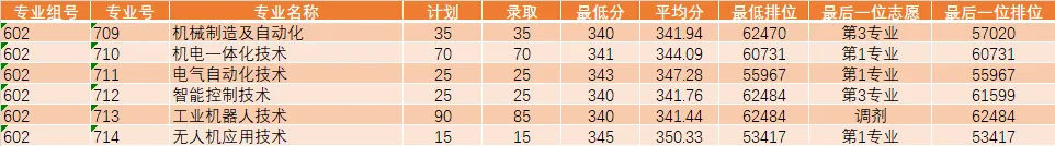 公布!2026春季高考公办专业录取分!389分都不报深职大?复读有戏吗?-第39张图片-四季读书网 公布!2026春季高考公办专业录取分!389分都不报深职大?复读有戏吗?-第39张图片-四季读书网