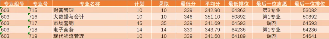 公布!2026春季高考公办专业录取分!389分都不报深职大?复读有戏吗?-第40张图片-四季读书网 公布!2026春季高考公办专业录取分!389分都不报深职大?复读有戏吗?-第40张图片-四季读书网