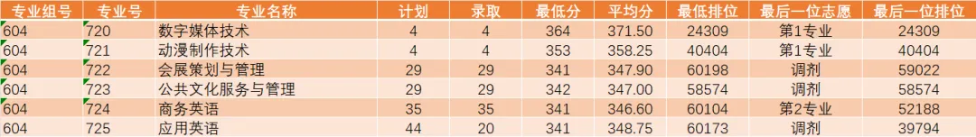 公布!2026春季高考公办专业录取分!389分都不报深职大?复读有戏吗?-第41张图片-四季读书网 公布!2026春季高考公办专业录取分!389分都不报深职大?复读有戏吗?-第41张图片-四季读书网